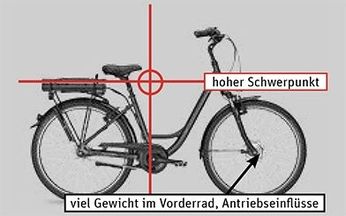 Ein ´schwarzes Fahrrad, das die Begriffe "hoher Schwerpunkt" und "viel Gewicht im Vorderrad, Antriebseinflüsse" trägt